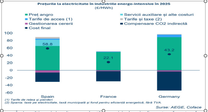 Industria din Spania depăşeşte marile economii europene